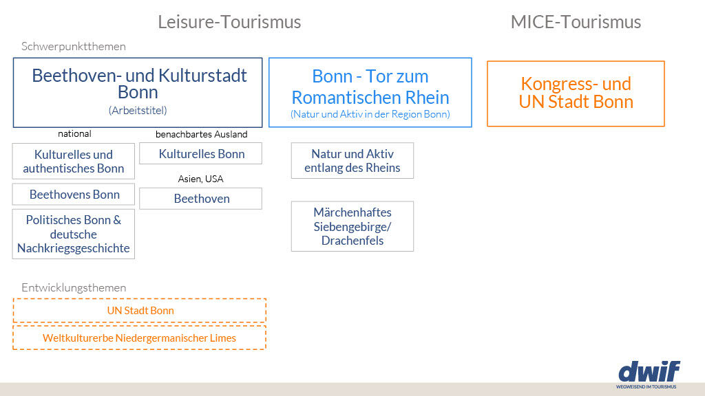 Zukünftige Schwerpunkt- und Entwicklungsthemen für Bonn (die verwendeten Begrifflichkeiten sind Arbeitsbezeichnungen)