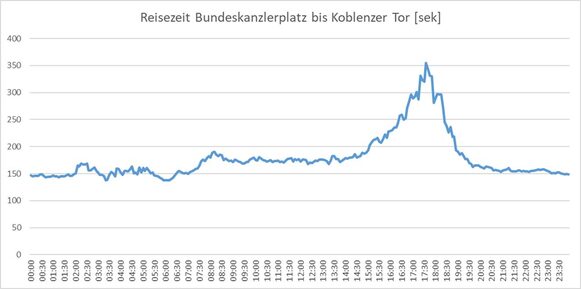 Die durchschnittliche Fahrzeit in Richtung Norden betrug zwischen Januar und März 2023 durchschnittlich rund 3 Minuten, mit deutlichen Schwankungen im Tagesverlauf.