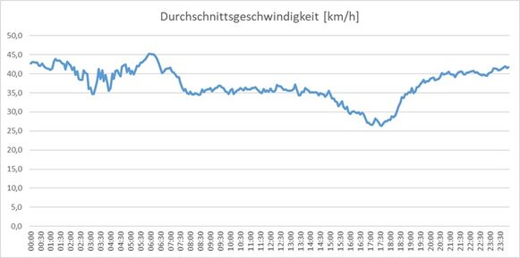 Die durchschnittliche Geschwindigkeit betrug zwischen Januar und März 2023 rund 37 km/h im Tagesdurchschnitt.