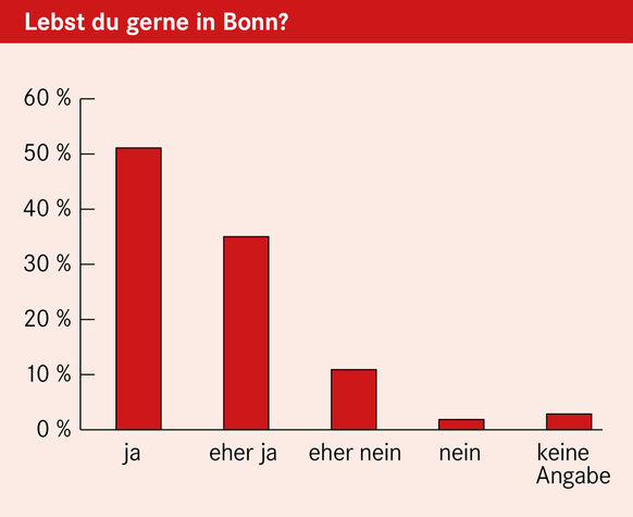 Balkendiagramm mit roten Säulen