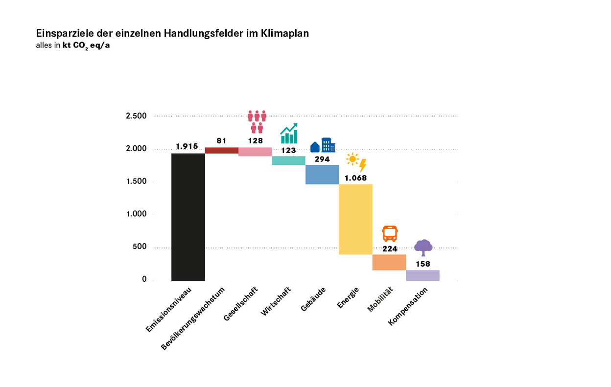 CO₂-Reduktionspotential je nach Handlungsfeld