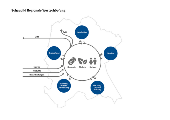 Regionale Wertschöpfung