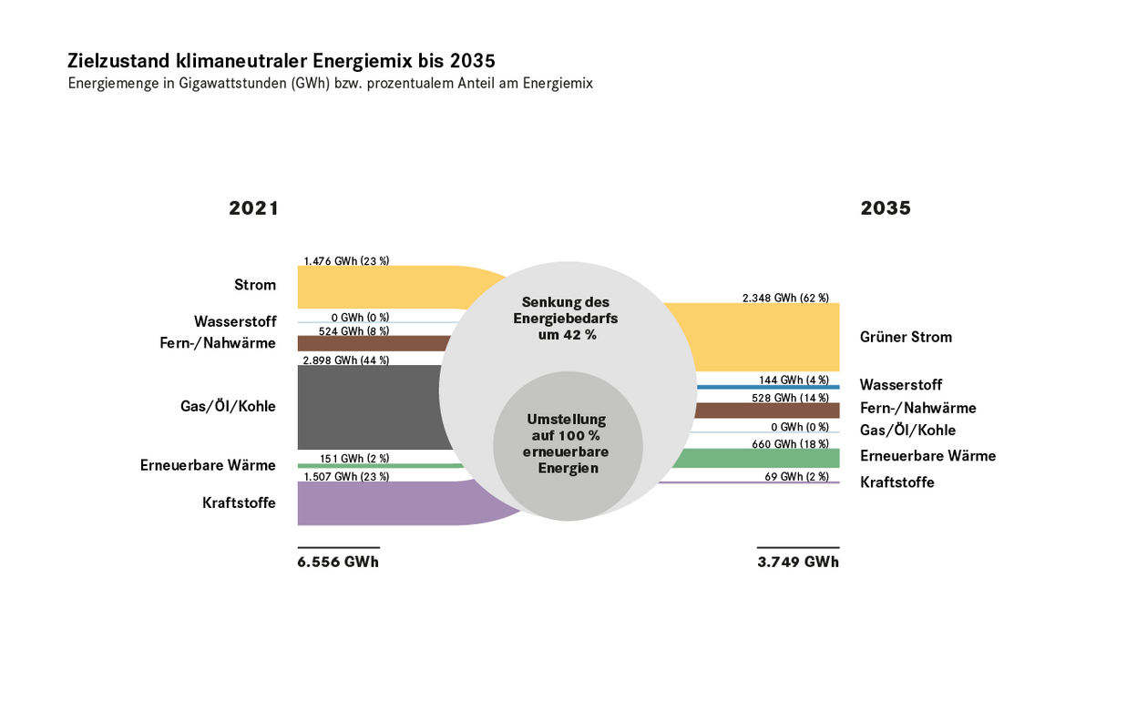 Zielzustand des Energieflusses