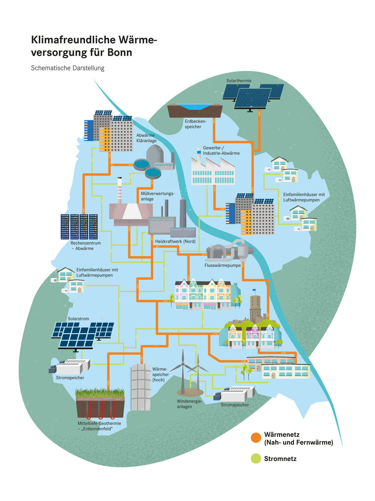 Schematische Darstellung einer klimafreundlichen Wärmeversorgung für Bonn