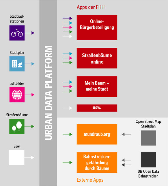 Grafik zur Urban Data Platform Hamburg