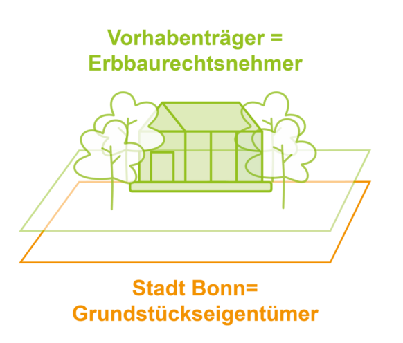 Darstellung Erbbaurecht, Stottrop Stadtplanung 2024