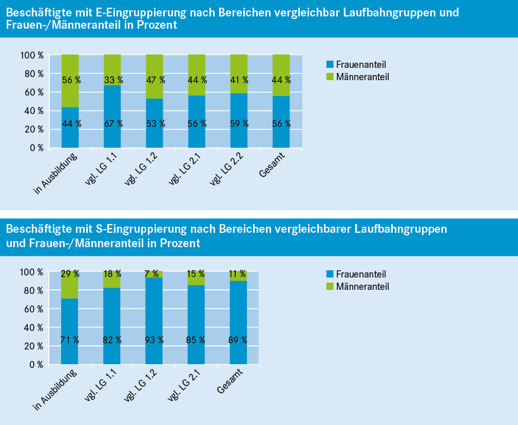 Beschäftigte mit E-Eingruppierung und S-Eingruppierung je nach Bereichen vergleichbar Laufbahngruppen und Frauen-/Männeranteil.