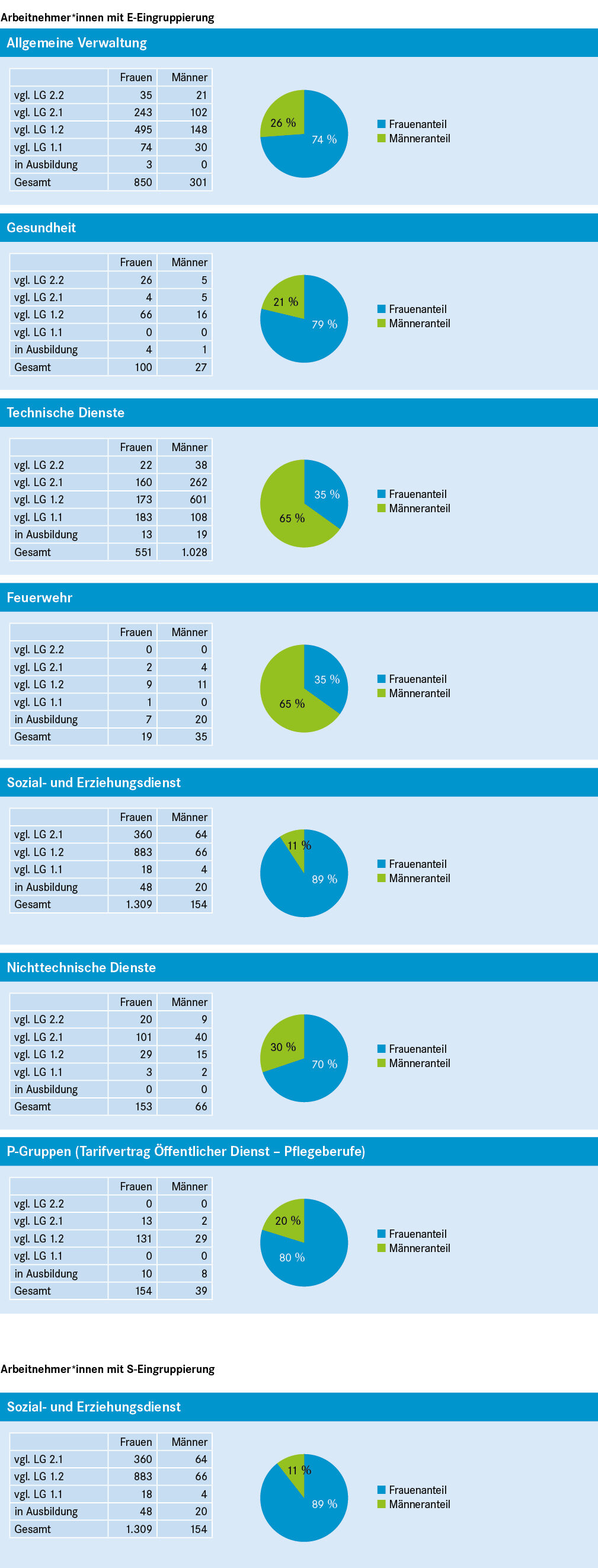 Tabellen und Kreisdiagramme mit Zahlen und Anteilen zu Arbeitnehmer*innen mit E-Eingruppierung in den Bereichen Allgemeine Verwaltung, Gesundheit, Technische Dienste, Feuerwehr, Sozial- und Erziehungsdienst, Nichttechnische Dienste, P-Gruppen - Pflegeberufe sowie S-Eingruppierung Sozial- und Erziehungsdienst.