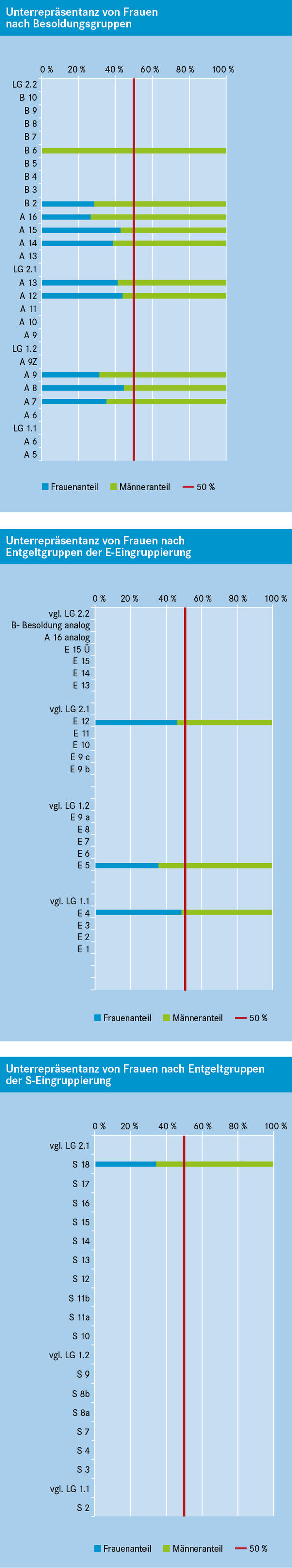 Grafiken mit Prozentualer Darstellung von Unterrepräsentanz von Frauen nach Besoldungsgruppen, Entgeltgruppen der E- und S -Eingruppierung.igtengruppen nach Entgeltgruppe.