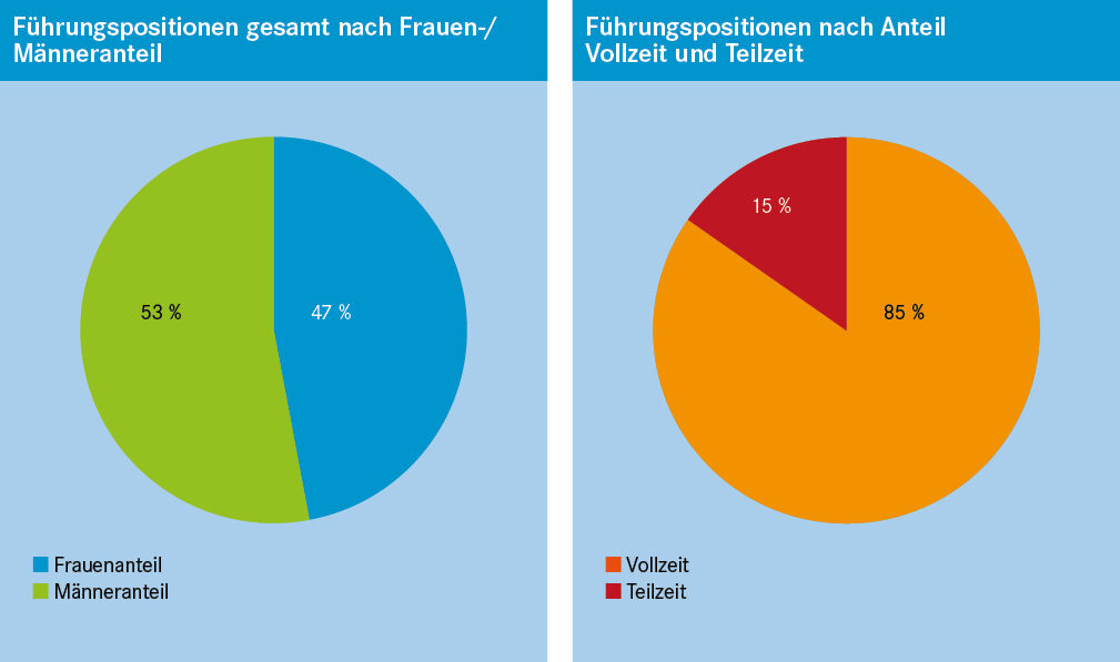 Kreisdiagramme Führungspositionen gesamt nach Frauen-/Männeranteil (53% Männer, 47% Frauen) und nach Anteil Vollzeit und Teilzeit (15% Teilzeit, 85% Vollzeit).