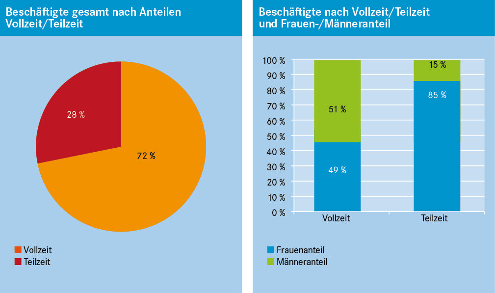 Kreisdiagramm Beschäftigte gesamt nach Anteilen Vollzeit/Teilzeit: 28% Teilzeit und 72% Volzeit und Beschäftigte nach Vollzeit/Teilzeit Frauen- und Männeranteil: 51% Männer und 49% Frauen in Vollzeit, 15% Männer und 85% Frauen in Teilzeit.