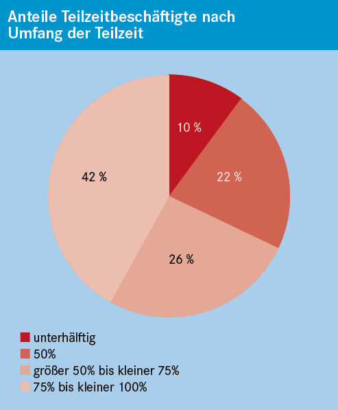 Kreisdiagramm Anteile Teilzeitbeschäftigte nach Umfang der Teilzeit: 42% 75% bis kleiner 100%, 26% grüßer 50% bis kleiner 75%, 22% 50% Arbeitszeit, 10% unterhälftig.