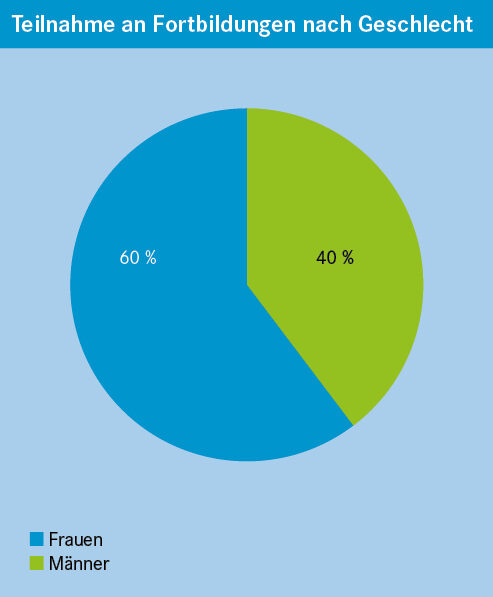 Kreisdiagramm Teilnahme an Fortbildungen nach Geschlecht: 40% Männeranteil und 60% Frauenanteil.