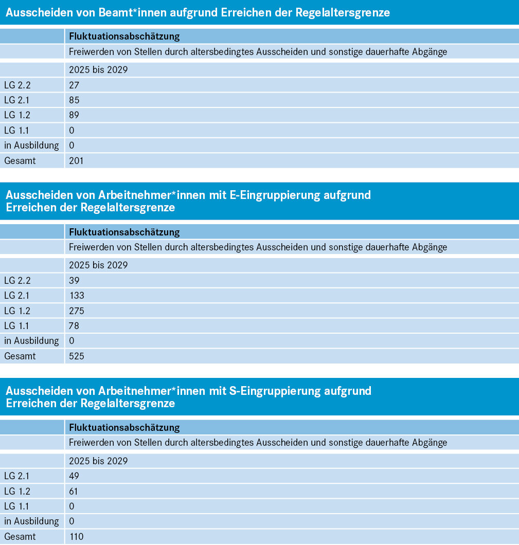 Tabellen Ausscheiden von Beamt*innen, Arbeitnehmer*innen mit E-Eingruppierung und S-Eingruppierung aufgrund Erreichen der Regelaltersgrenze. Fluktuationsabschätzung nach Laufbahngruppen.