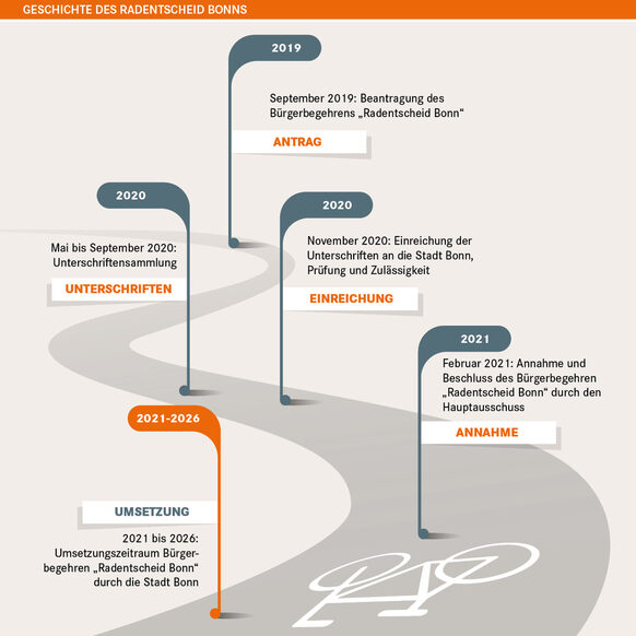 Die Grafik zeigt Jahreszahlen zur Geschite des Radentscheid Bonn.