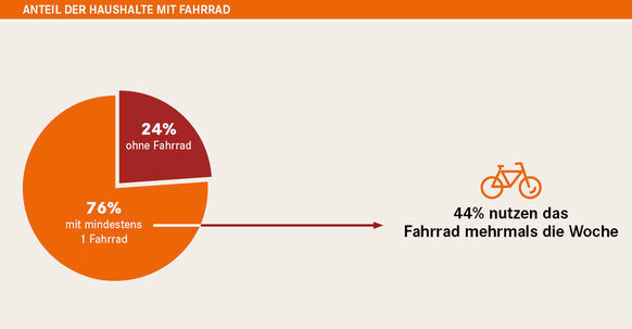 Die Grafik zeigt, dass 76 Prozent der Deutschen mindestens ein Fahrrad besitzen.