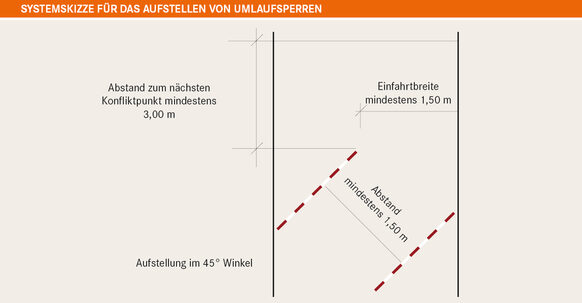 Die Skizze zeigt, wie viel Platz Fahrräder an Umlaufsperren haben. Diese verhindern flüssigen Radverkehr.