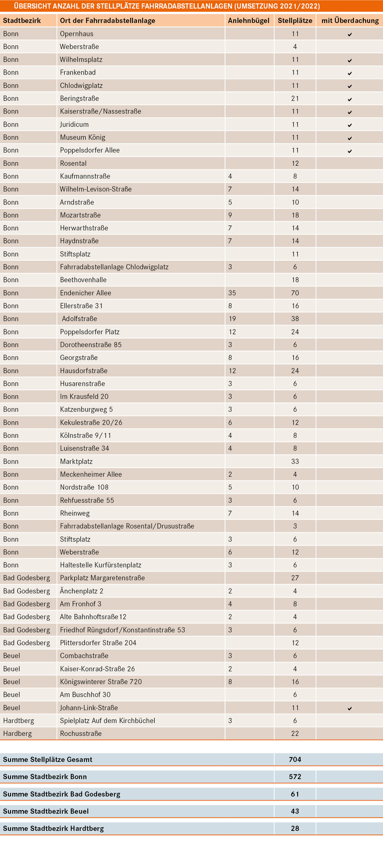 Eine Tabelle zeigt die Anzahl der Fahrradabstellanlagen in den einzelnen Stadtvierteln in Bonn.