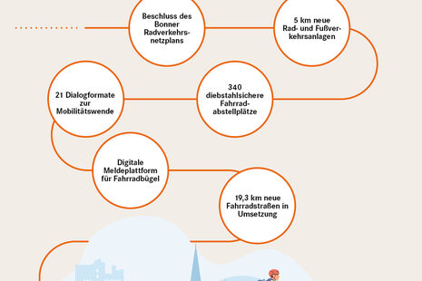 Umsetzungsstand Radentscheid Bonn 2023 - 2024