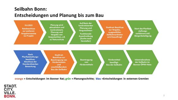 Infografik zur Planung der Seilbahn