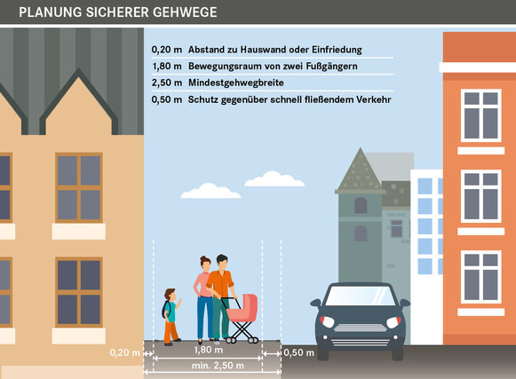 Die Grafik zeigt, wieviel Meter ein Fußweg in der Planung braucht.