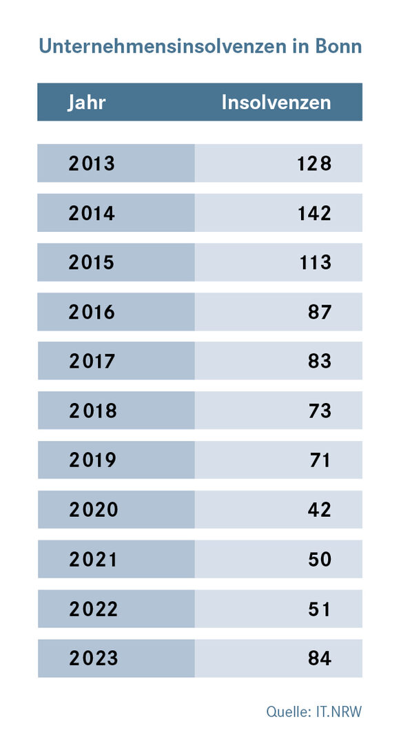 Zahl der Insolvenzen 2013 bis 2023