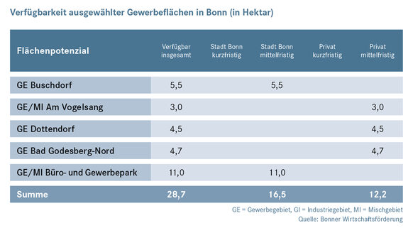 Verfügbarkeit ausgewählter gewerbeflächen in Bonn (Hektar)