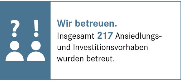 Zahl der durch die Wirtschaftsförderung betreuten Betriebe.