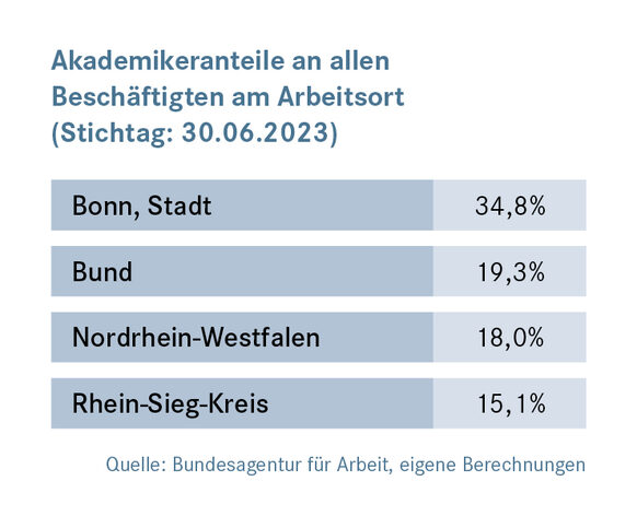 Akademikeranteile an allen Beschäftigten am Arbeitsort