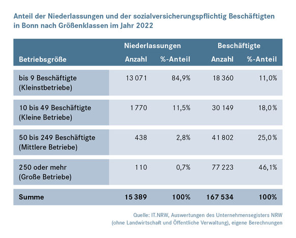 Anteil der Niederlassungen und der sozialversicherungspflichtig Beschäftigten