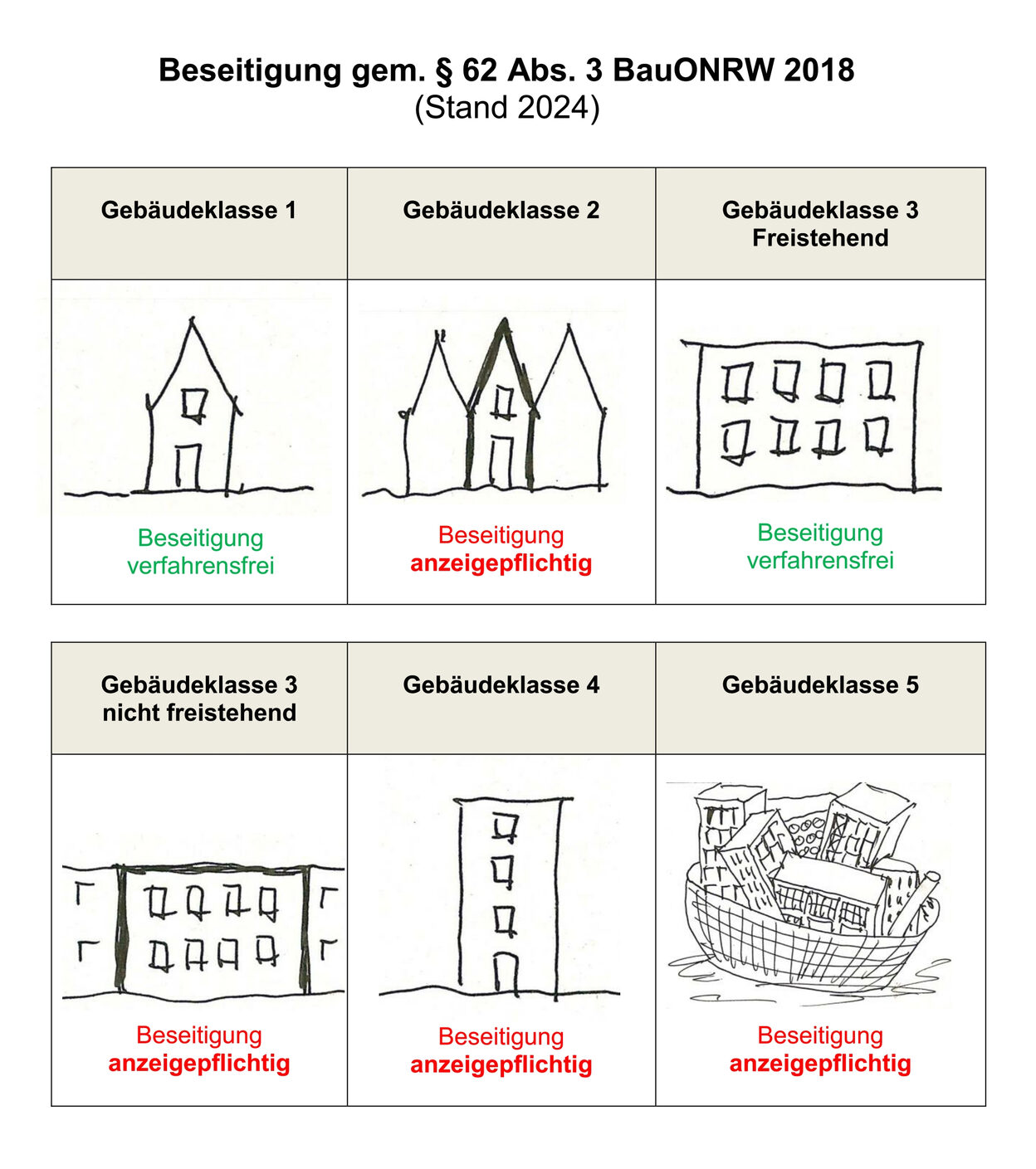 Schaubild über die Beseitigung von Anlagen