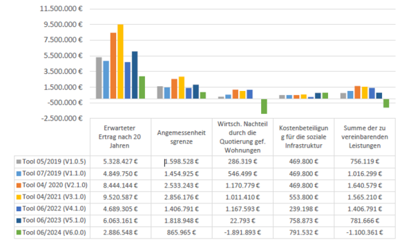 Vergleich der Ergebnisse der Angemessenheitsprüfung in einfacher/mittlerer Wohnlage